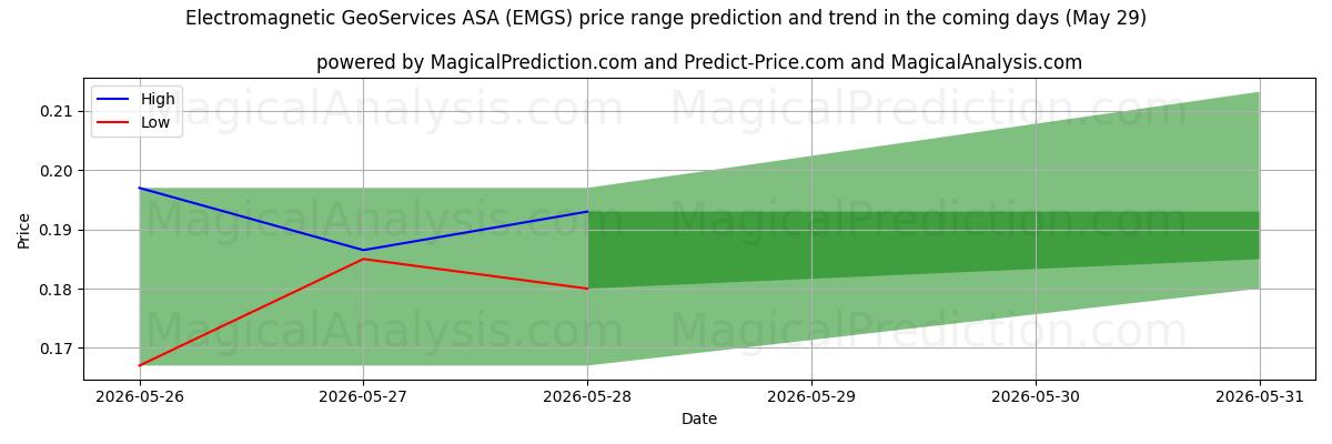 High and low price prediction by AI for Electromagnetic GeoServices ASA (EMGS) (29 May)