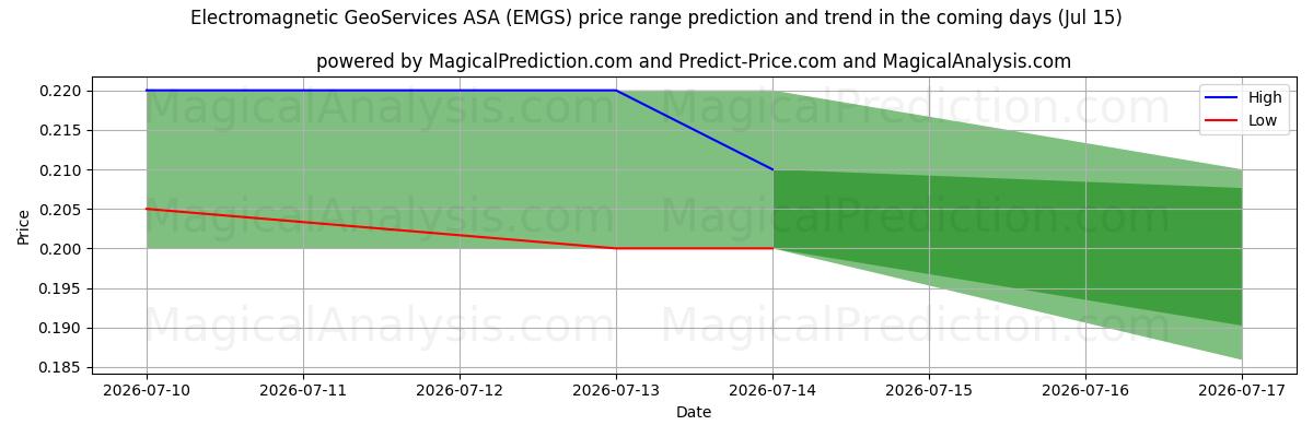 High and low price prediction by AI for Electromagnetic GeoServices ASA (EMGS) (15 Jul)