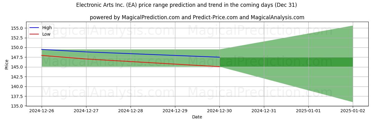 High and low price prediction by AI for Electronic Arts Inc. (EA) (31 Dec)