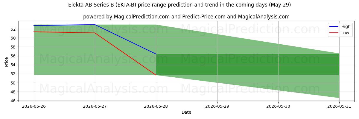 High and low price prediction by AI for Elekta AB Series B (EKTA-B) (29 May)