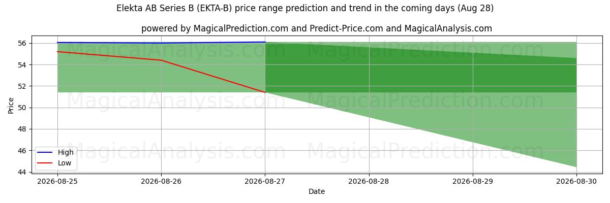 High and low price prediction by AI for Elekta AB Series B (EKTA-B) (28 Aug)