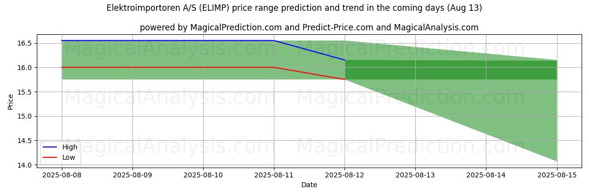Tekoälyn ennusteet korkeimmista ja matalimmista hinnoista Elektroimportoren A/S (ELIMP) (13 Aug) High and low price prediction by AI for Elektroimportoren A/S (ELIMP) (13 Aug)