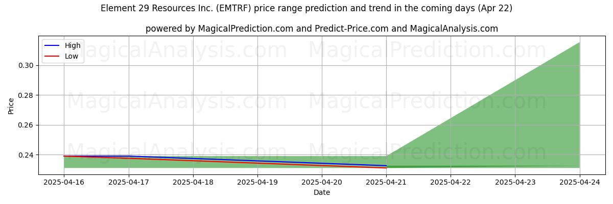 High and low price prediction by AI for Element 29 Resources Inc. (EMTRF) (22 Apr)