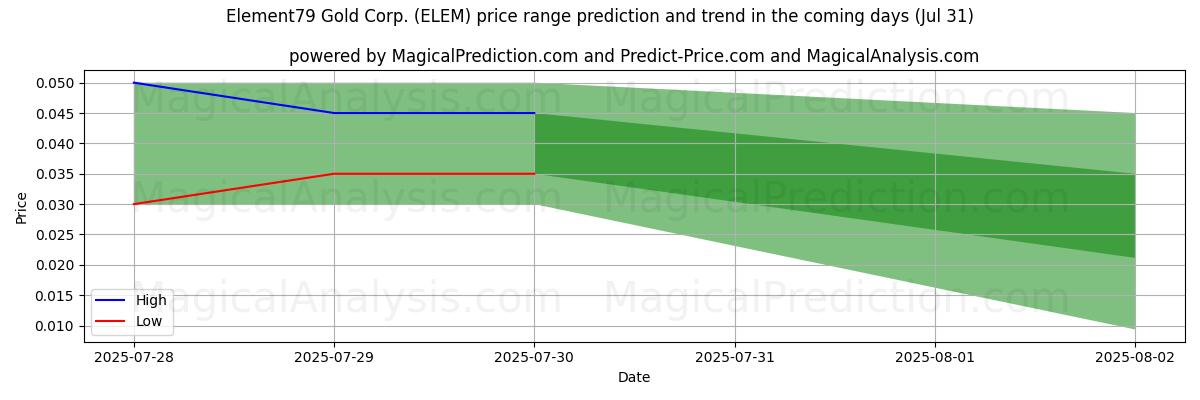 توقع السعر الأعلى والأدنى بواسطة الذكاء الاصطناعي لـ Element79 Gold Corp. (ELEM) (31 Jul) High and low price prediction by AI for Element79 Gold Corp. (ELEM) (31 Jul)