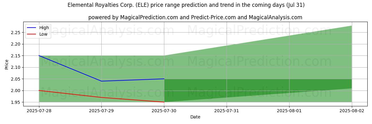 Elemental Royalties Corp. (ELE) के लिए एआई द्वारा उच्चतम और निम्नतम मूल्य पूर्वानुमान (31 Jul) High and low price prediction by AI for Elemental Royalties Corp. (ELE) (31 Jul)