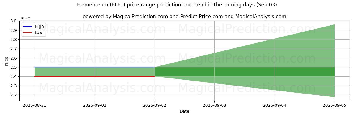 High and low price prediction by AI for Elementeum (ELET) (03 Sep)