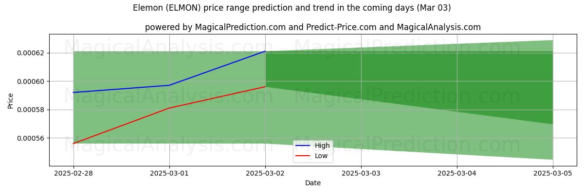 High and low price prediction by AI for Elemon (ELMON) (03 Mar)