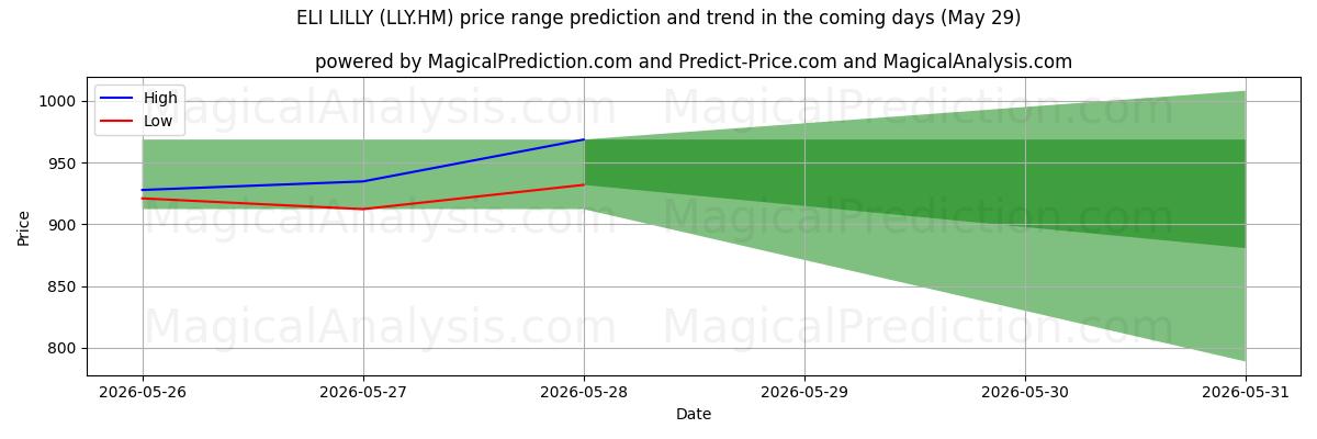 High and low price prediction by AI for ELI LILLY (LLY.HM) (29 May)