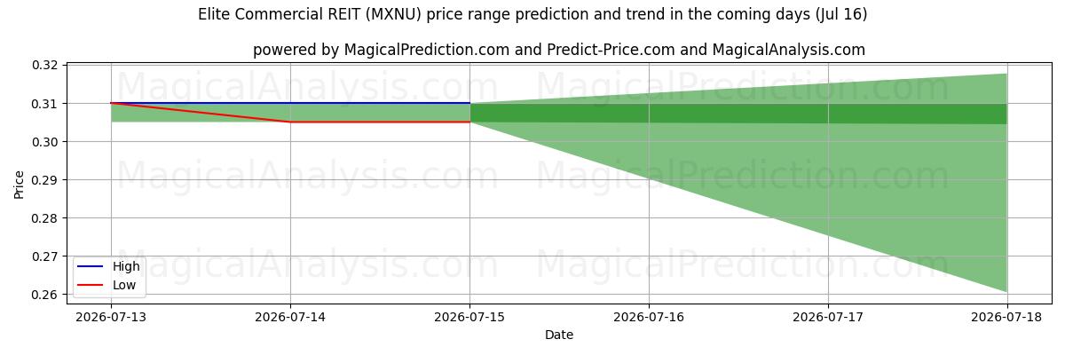 High and low price prediction by AI for Elite Commercial REIT (MXNU) (16 Jul)