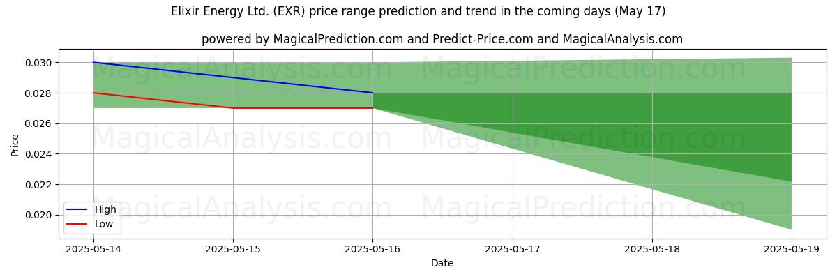 High and low price prediction by AI for Elixir Energy Ltd. (EXR) (17 May)
