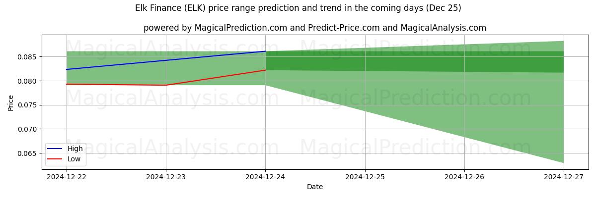 High and low price prediction by AI for تمويل الأيائل (ELK) (25 Dec)