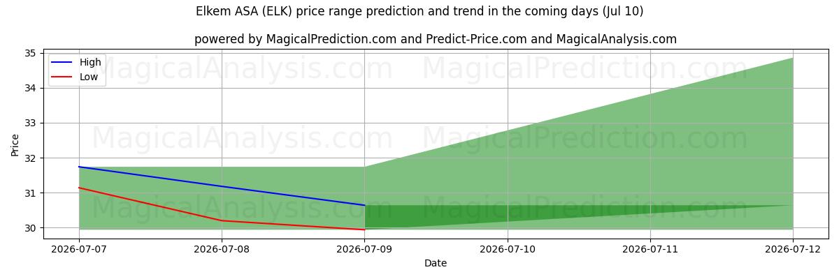 High and low price prediction by AI for Elkem ASA (ELK) (10 Jul)