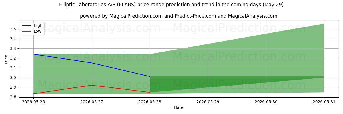High and low price prediction by AI for Elliptic Laboratories A/S (ELABS) (29 May)