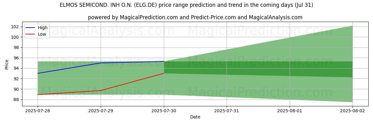 High and low price prediction by AI for ELMOS SEMICOND. INH O.N. (ELG.DE) (31 Jul)