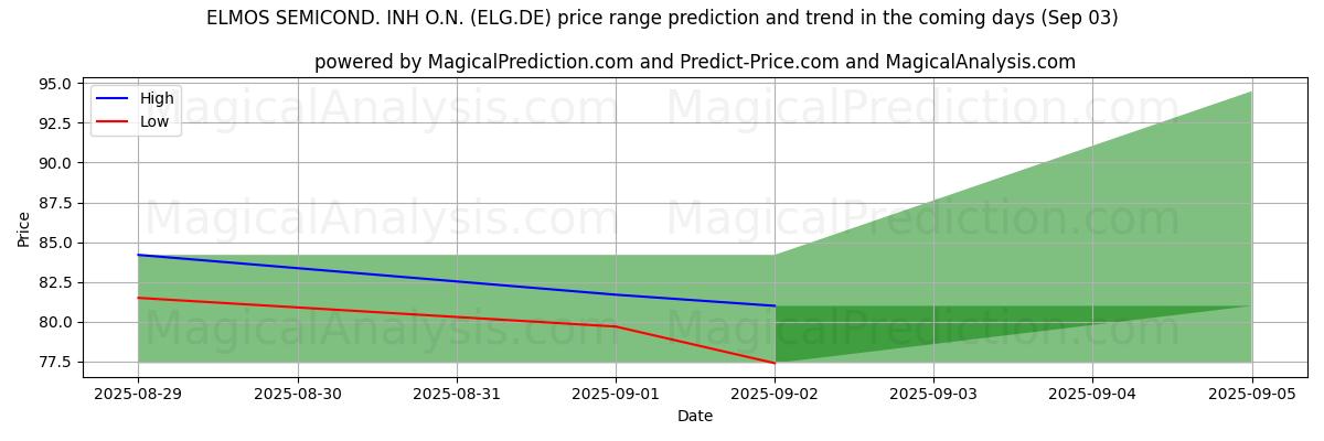 High and low price prediction by AI for ELMOS SEMICOND. INH O.N. (ELG.DE) (03 Sep)