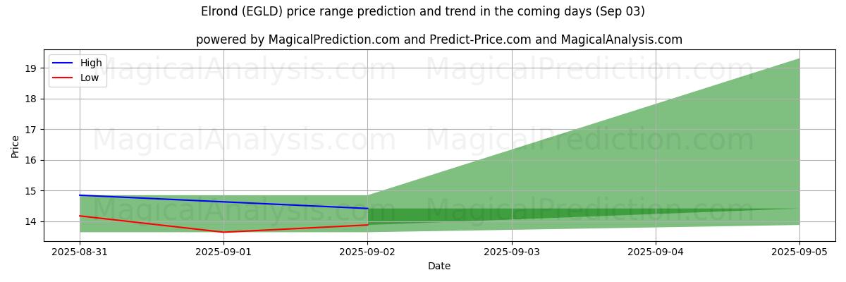 High and low price prediction by AI for Элронд (EGLD) (03 Sep)