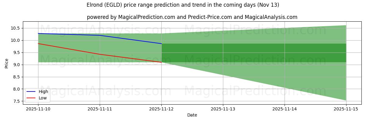 High and low price prediction by AI for Elrond (EGLD) (13 Nov)