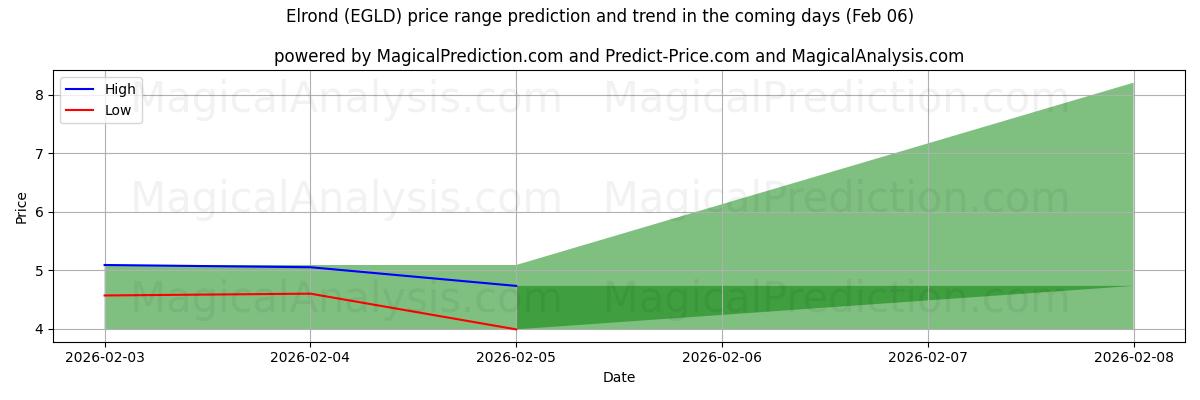 High and low price prediction by AI for Elrond (EGLD) (06 Feb)