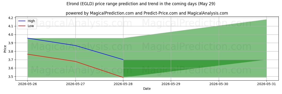 High and low price prediction by AI for Elrond (EGLD) (29 May)