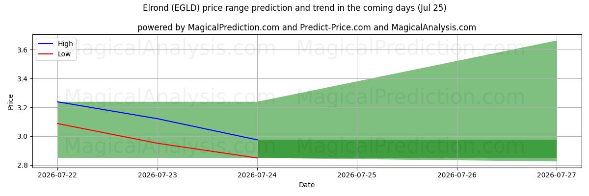 High and low price prediction by AI for Elrond (EGLD) (25 Jul)