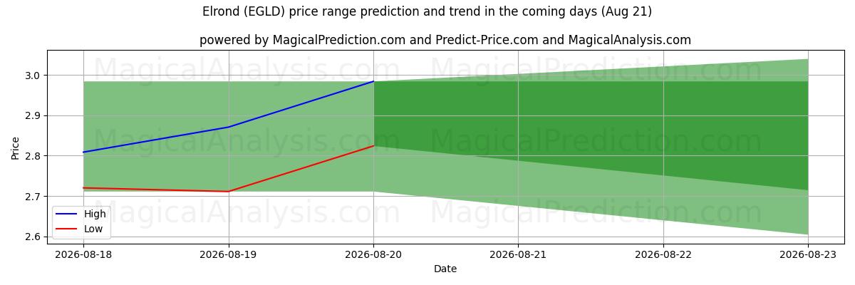 High and low price prediction by AI for Elrond (EGLD) (21 Aug)