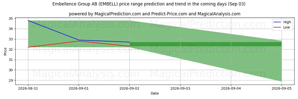 High and low price prediction by AI for Embellence Group AB (EMBELL) (03 Sep)