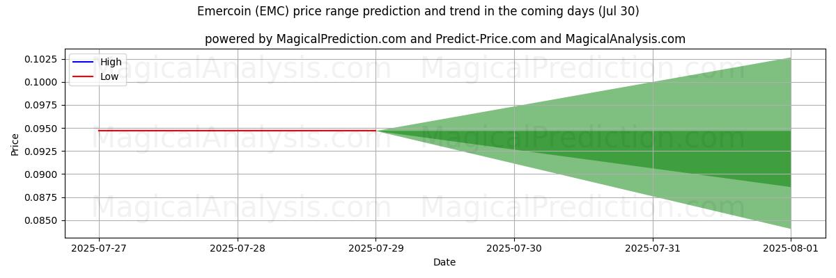 AI Tarafından Emercoin (EMC) İçin Yüksek ve Düşük Fiyat Tahmini (30 Jul) High and low price prediction by AI for Emercoin (EMC) (30 Jul)