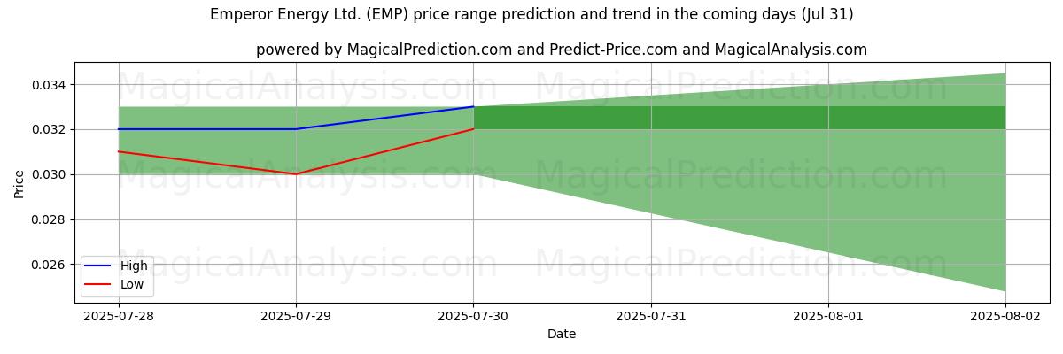 AI prijs hoog en laag voorspelling voor Emperor Energy Ltd. (EMP) (31 Jul) High and low price prediction by AI for Emperor Energy Ltd. (EMP) (31 Jul)
