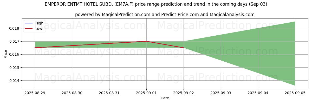 High and low price prediction by AI for EMPEROR ENTMT HOTEL SUBD. (EM7A.F) (03 Sep)