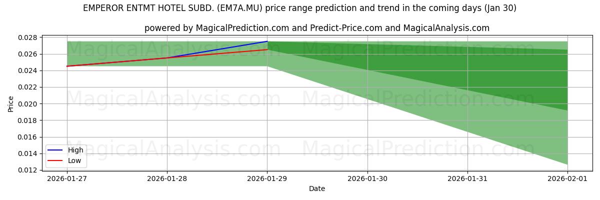 High and low price prediction by AI for EMPEROR ENTMT HOTEL SUBD. (EM7A.MU) (30 Jan)