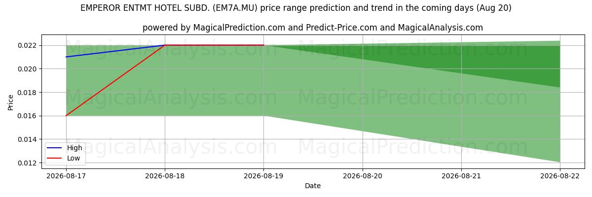 High and low price prediction by AI for EMPEROR ENTMT HOTEL SUBD. (EM7A.MU) (20 Aug)