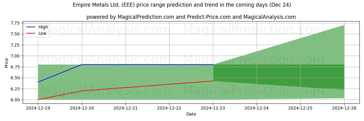 High and low price prediction by AI for Empire Metals Ltd. (EEE) (24 Dec)