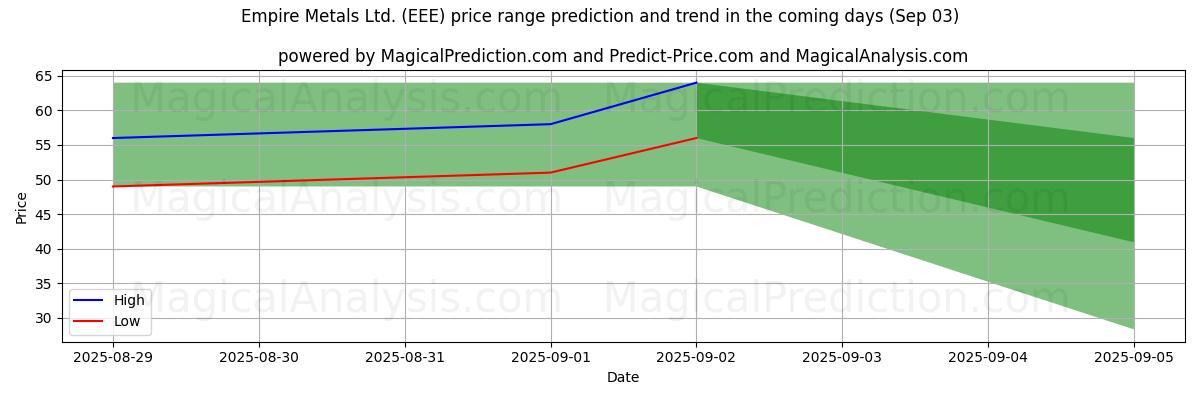 High and low price prediction by AI for Empire Metals Ltd. (EEE) (03 Sep)