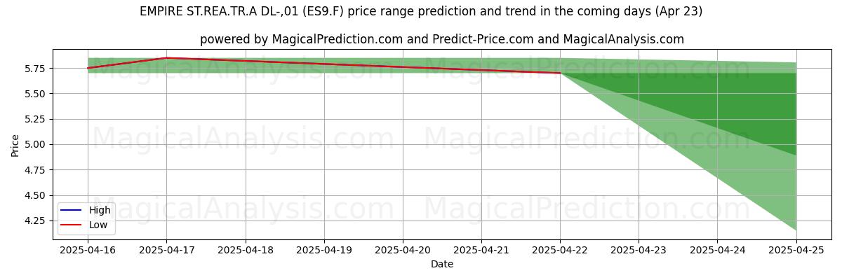 High and low price prediction by AI for EMPIRE ST.REA.TR.A DL-,01 (ES9.F) (23 Apr)