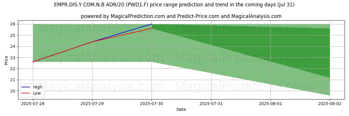High and low price prediction by AI for EMPR.DIS.Y COM.N.B ADR/20 (PWD1.F) (31 Jul)