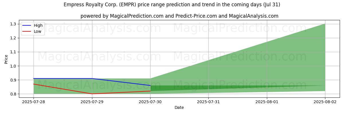 AI's høje og lave prisprognose for Empress Royalty Corp. (EMPR) (31 Jul) High and low price prediction by AI for Empress Royalty Corp. (EMPR) (31 Jul)