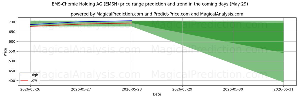 High and low price prediction by AI for EMS-Chemie Holding AG (EMSN) (29 May)