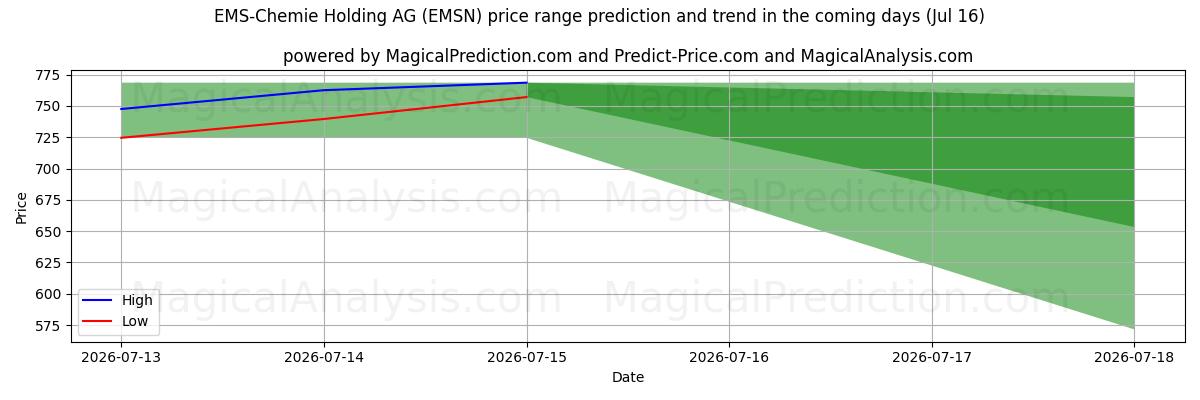 High and low price prediction by AI for EMS-Chemie Holding AG (EMSN) (16 Jul)