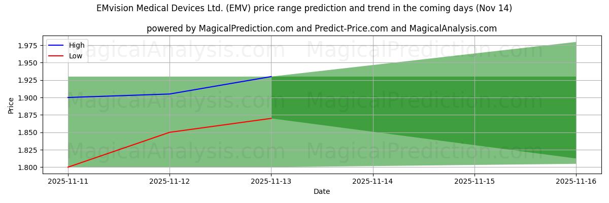High and low price prediction by AI for EMvision Medical Devices Ltd. (EMV) (14 Nov)