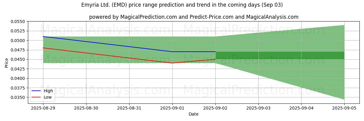 High and low price prediction by AI for Emyria Ltd. (EMD) (03 Sep)