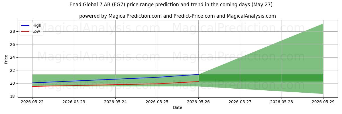 High and low price prediction by AI for Enad Global 7 AB (EG7) (27 May)