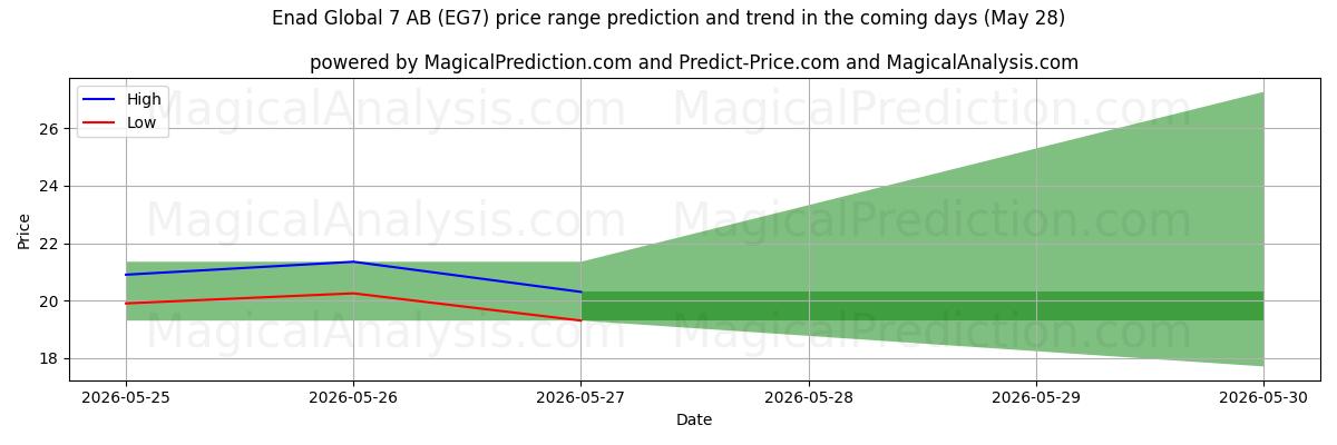 High and low price prediction by AI for Enad Global 7 AB (EG7) (28 May)