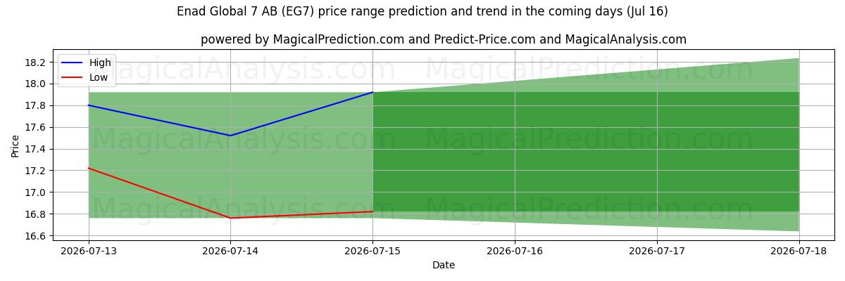 High and low price prediction by AI for Enad Global 7 AB (EG7) (16 Jul)