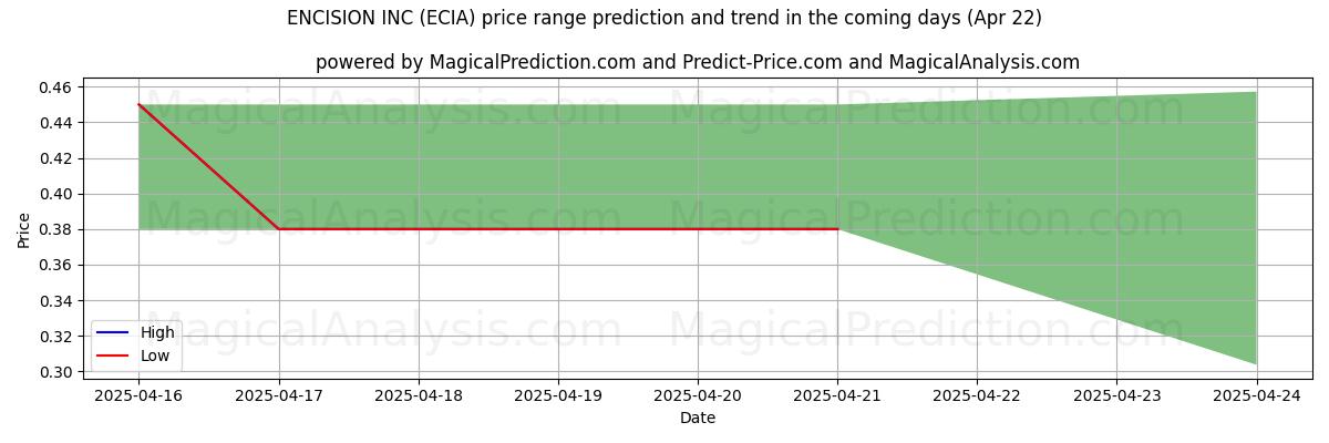 High and low price prediction by AI for ENCISION INC (ECIA) (22 Apr)
