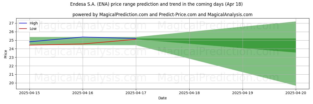 High and low price prediction by AI for Endesa S.A. (ENA) (18 Apr)