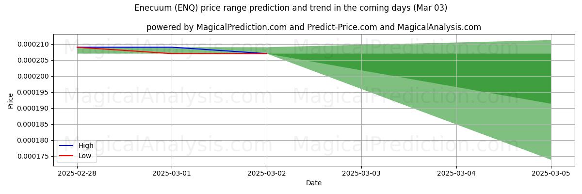 High and low price prediction by AI for Enecuum (ENQ) (03 Mar)