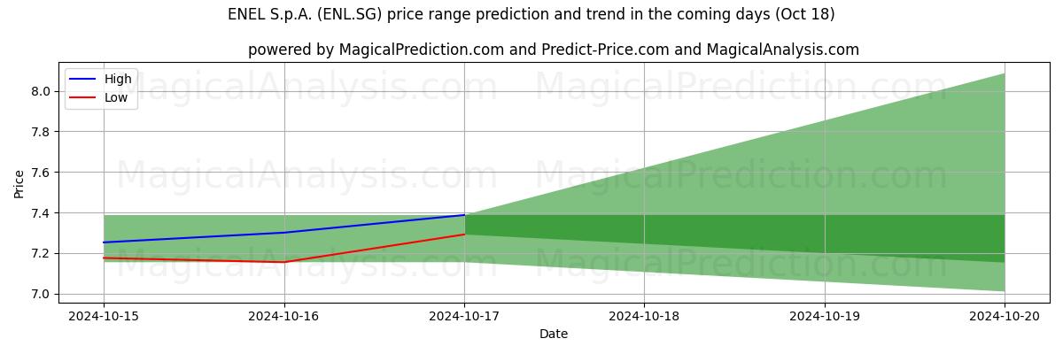 High and low price prediction by AI for ENEL S.p.A. (ENL.SG) (18 Oct)