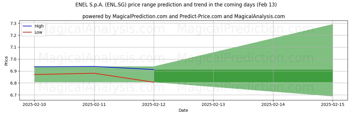 High and low price prediction by AI for ENEL S.p.A. (ENL.SG) (25 Jan)