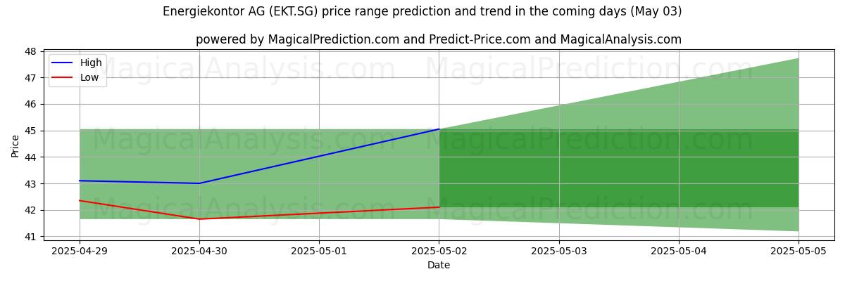 Energiekontor AG (EKT.SG)のAIによる価格の高低予測(03 May) High and low price prediction by AI for Energiekontor AG (EKT.SG) (03 May)