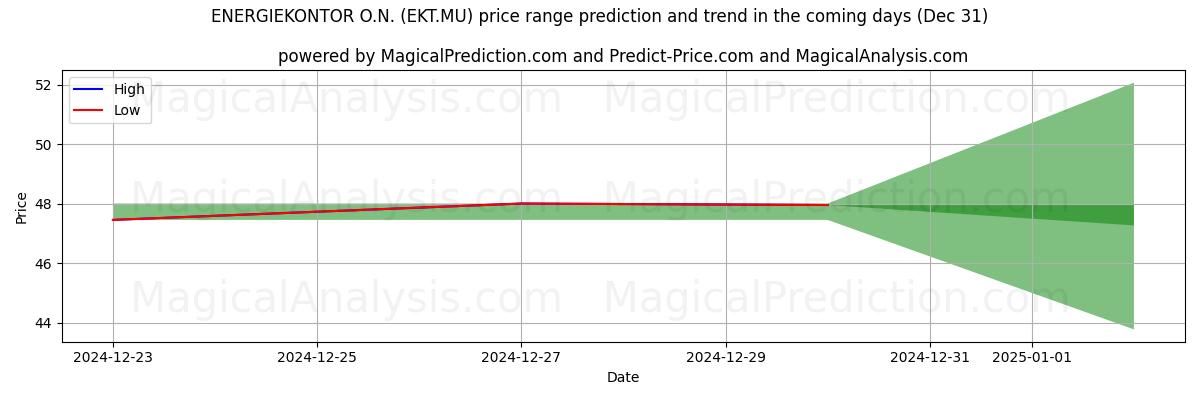 High and low price prediction by AI for ENERGIEKONTOR O.N. (EKT.MU) (31 Dec)